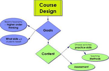 Simplified concept map for the course design process