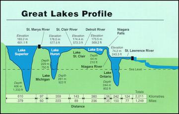 Great Lakes Profile
