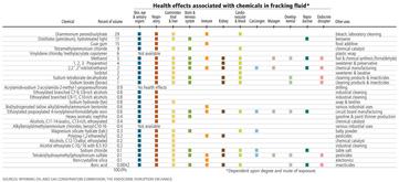Health effects associated with fracking chemicals