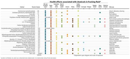 Health effects associated with fracking chemicals