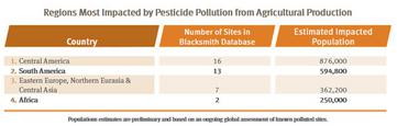 Pesticide Impacts