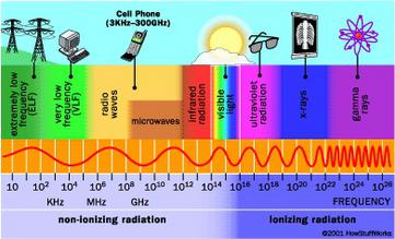 Radiation Types