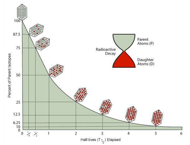 radioactive-decay