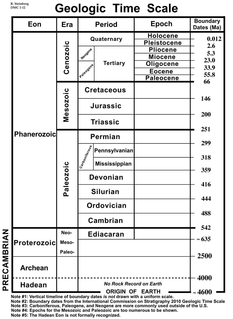 Figure 1 Variable Time Geologic Time Scale
