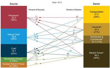 US Energy Sources and Uses, 2011