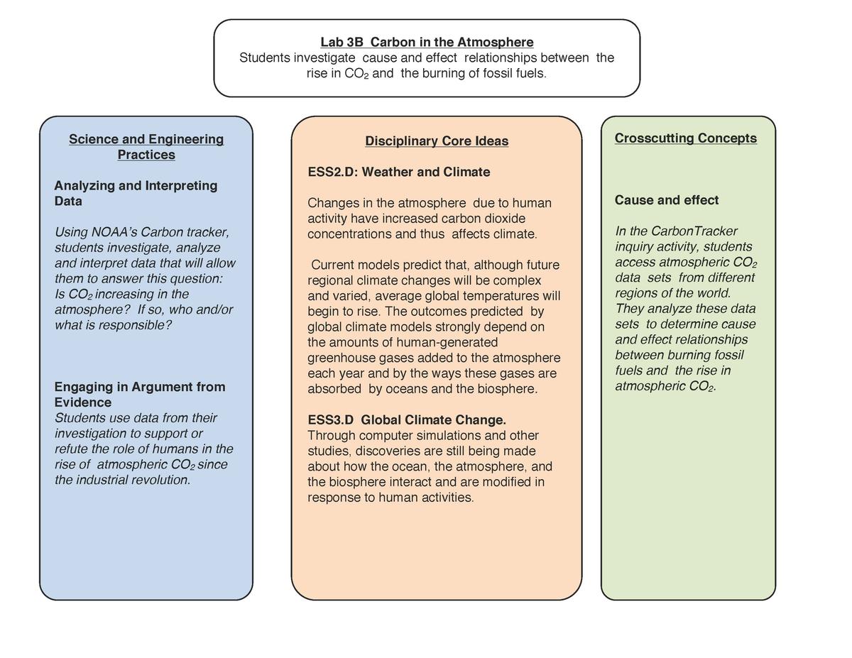 Lab 3 Carbon in the Atmopshere My Life as a Greenhouse Gas.