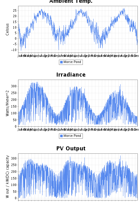 Morse Pond School - temp-PV-irradiance