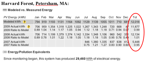HF power record and modeled