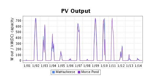 graph compare - 2 similar solar installations, nearby schools