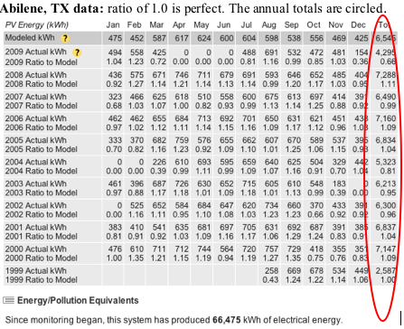 Abilene TX record of solar data