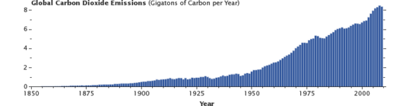 Carbon Dioxide Emissions from humans