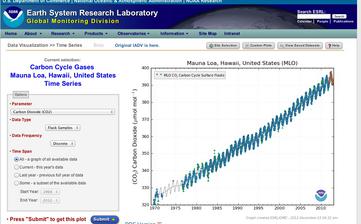carbontracker mauna loa data