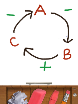 Example of a feedback loop