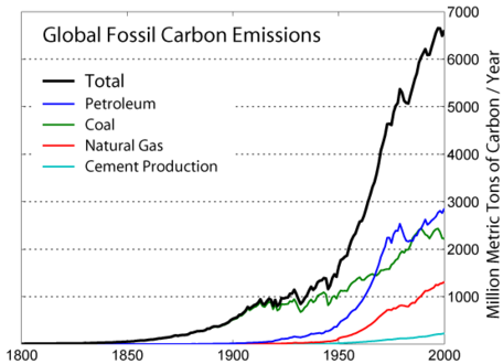Fossil Fuel emmisions