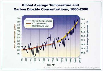 Graph CO2 and Temp