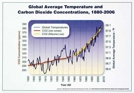 Graph CO2 and Temp