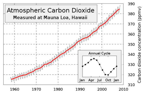 keeling curve graph