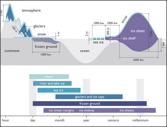 Cryosphere Timescales Overview