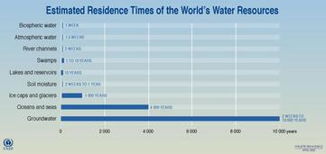 water_residence_times_chart