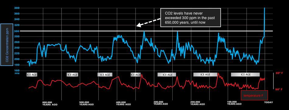 CO2 and temp graph