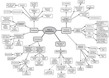 Concept map of time