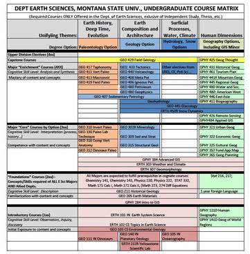 Figure 2. Course Matrix for MSU Earth Sciences