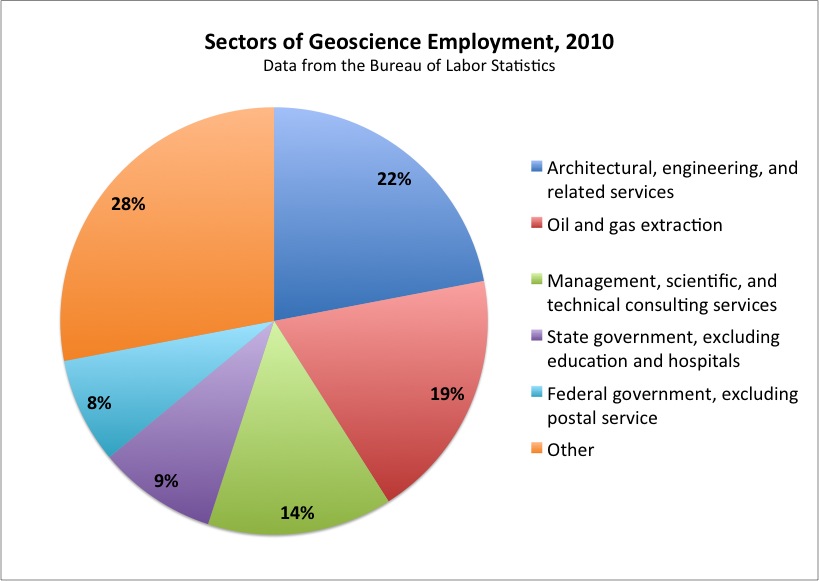 Sector Jobs Chart