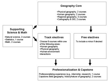 Curriculum diagram for TAMU Geography