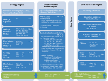 Student Course Map for BYU-Idaho Department of Geology Degrees