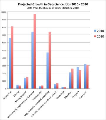 Projected Growth in Geoscience Jobs 2010 - 2020
