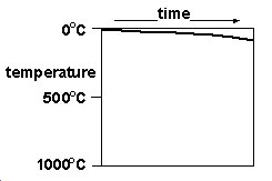 Time vs. Temperature of Rock Formation