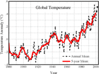 1880 to 2002 Global avg temps from NASA