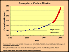 CO2 1744 through 2002 Trends Online