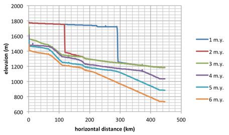 Grand Canyon elevation profiles