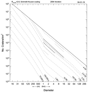Figure 2 Crater count isochron diagram