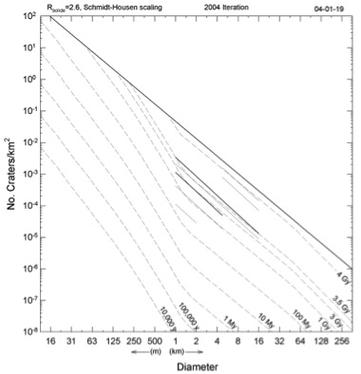 Figure 2 Crater count isochron diagram