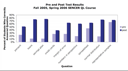 Pre &amp; Post Test