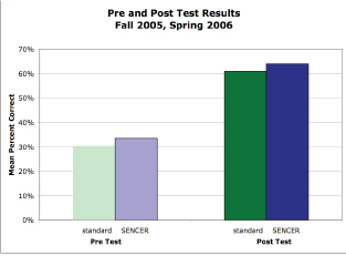 Pre &amp; Post Test 0506