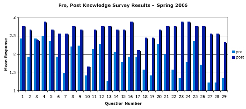 Pre &amp; Post Test, Lots of Blue Bars