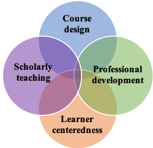 A Framework For Assessing Teaching Effectiveness (FATE)