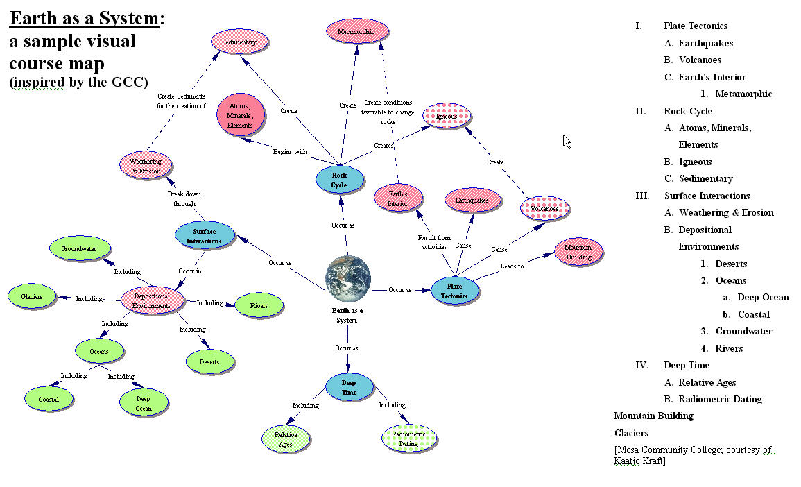 Environmental Science Concept Map Concept Maps