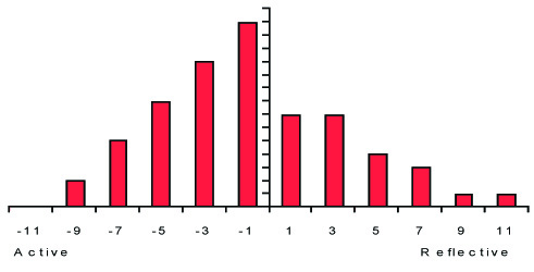 Active vs. Reflective learning style distribution