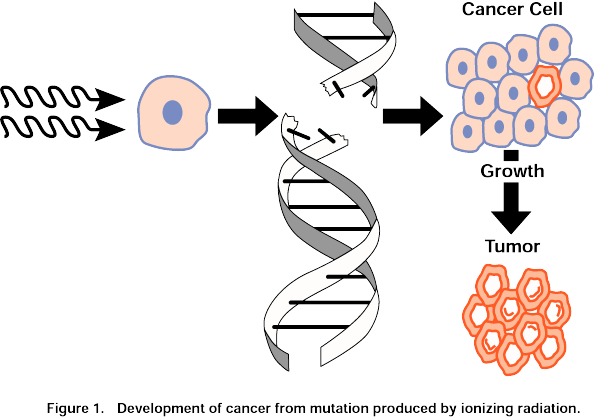 Radiation can cause cancer