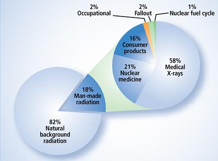 Radiation Dose Chart American Nuclear Society