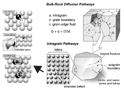 Diffusion and Partitioning