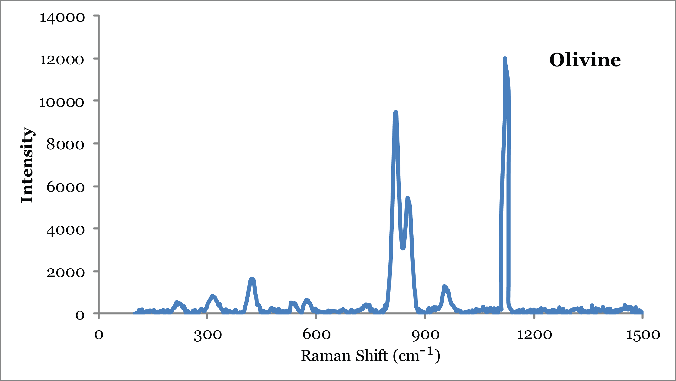 Infrared And Raman Spectroscopy