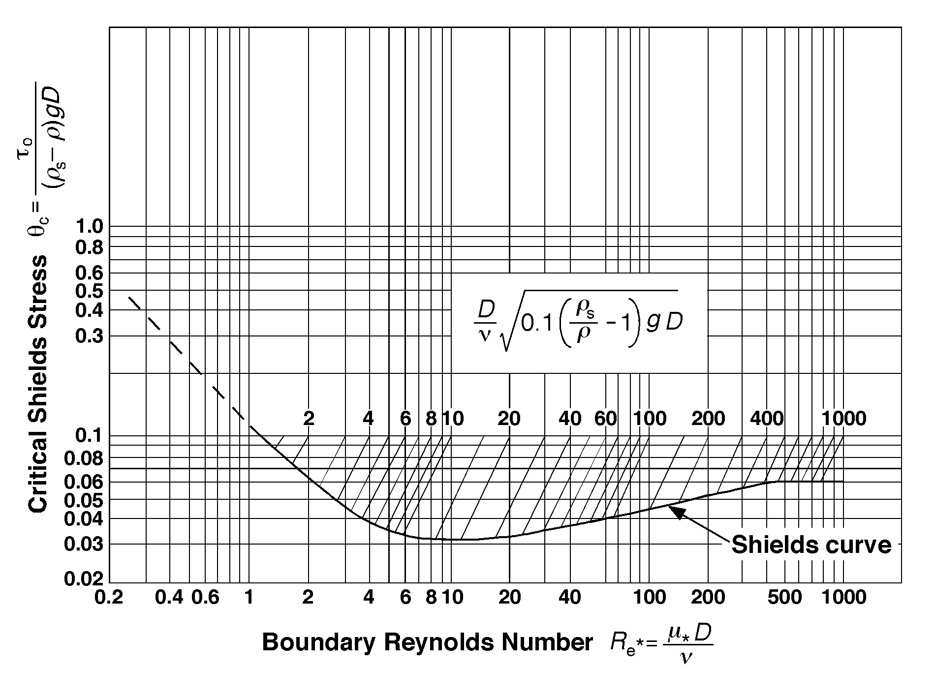 Calculation of Stream Discharge Required to Move Bed Material