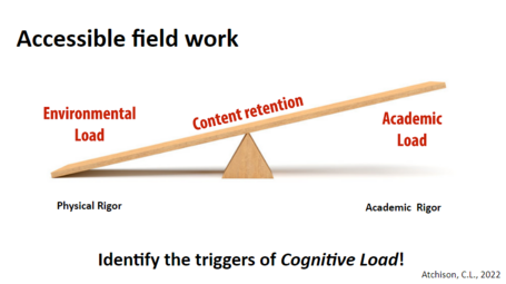 CognitiveLoadDiagram.Atchison2022.PNG