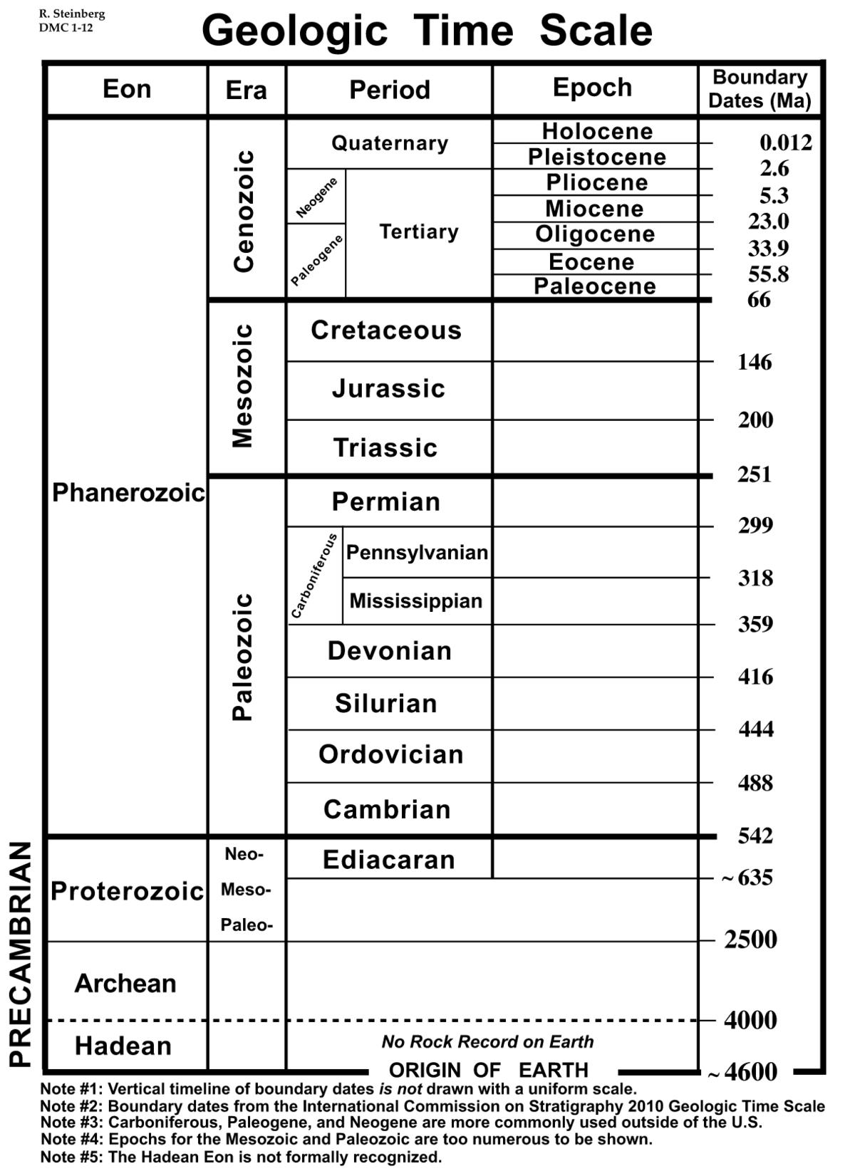 Geological Time Scale Worksheet Worksheets For Home Learning