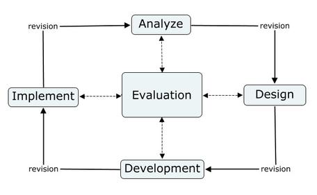 ADDIE Model of Instructional Design